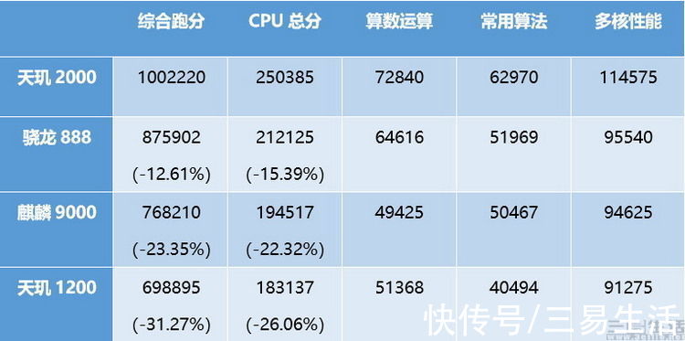 5g|不止100万分！天玑2000跑分或还有隐藏信息