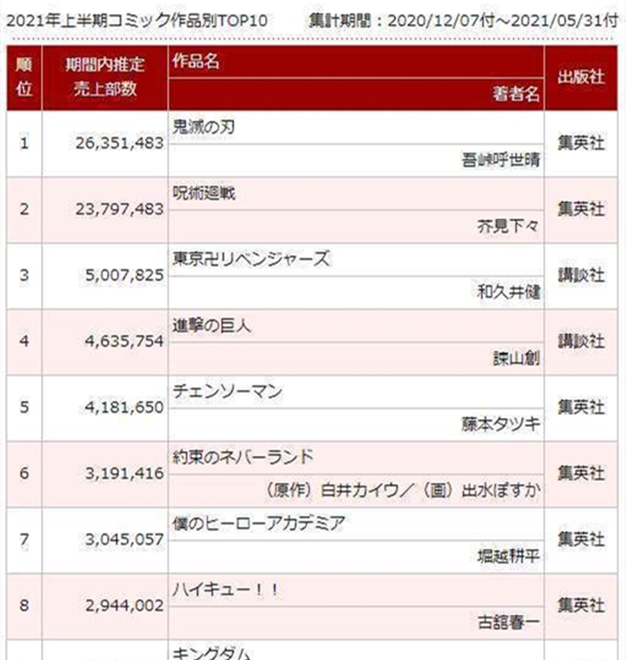 日漫|2021漫画销量半年榜公布，鬼灭狂潮热度不减，巨人销量跌破500万