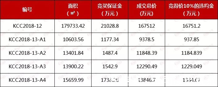 违约金|昆明这个开发商被退地超600亩,还须缴纳2.15亿元违约金!