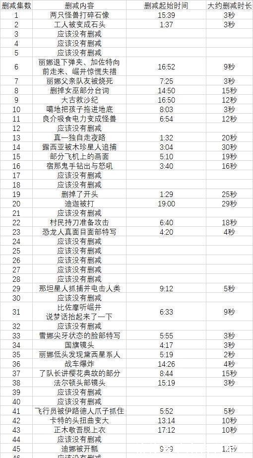 奥特曼系列|重新上架的迪迦奥特曼删减了31处镜头，当年的光还能回来吗