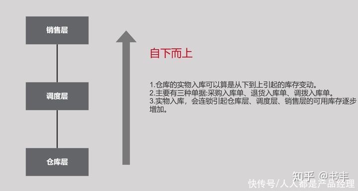 模块|5000字干货：产品经理必学之电商后台设计-库存模块