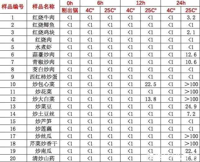 究竟|隔夜菜究竟能不能吃?我们测试了30道家常菜……