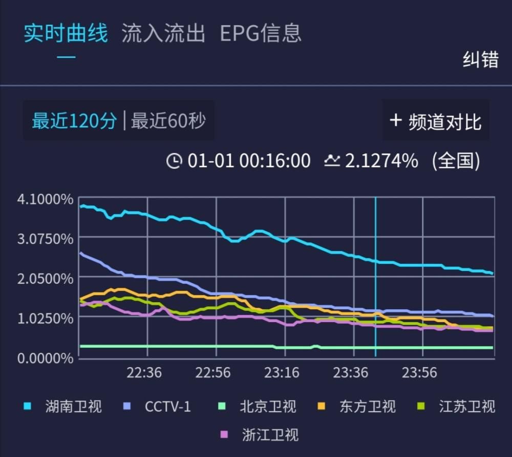 跨年晚会：肖战那英再合体全开麦，王一博王力宏王炸组合大秀rap