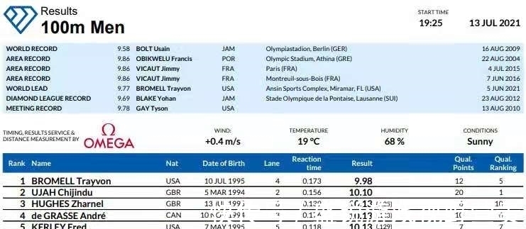 鉆石聯(lián)賽|10秒15、10秒13，9秒86飛人連續(xù)兩次狀態(tài)不佳，東京奧運(yùn)決賽難了
