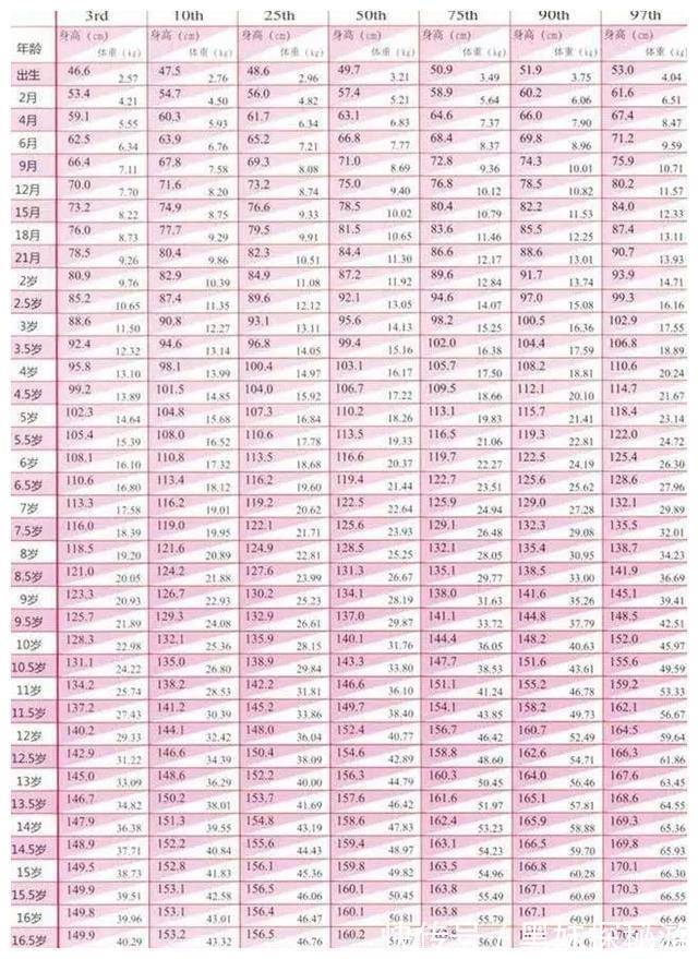 身高表|孩子的身高达标了没?快对比新版儿童标准身高表,父母们不要大