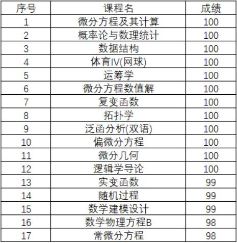 班长|12门课100分直博清华，又一位山东学霸火了！