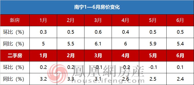 涨幅|6月南宁新房房价环比上涨0.5% 144㎡以上涨最多