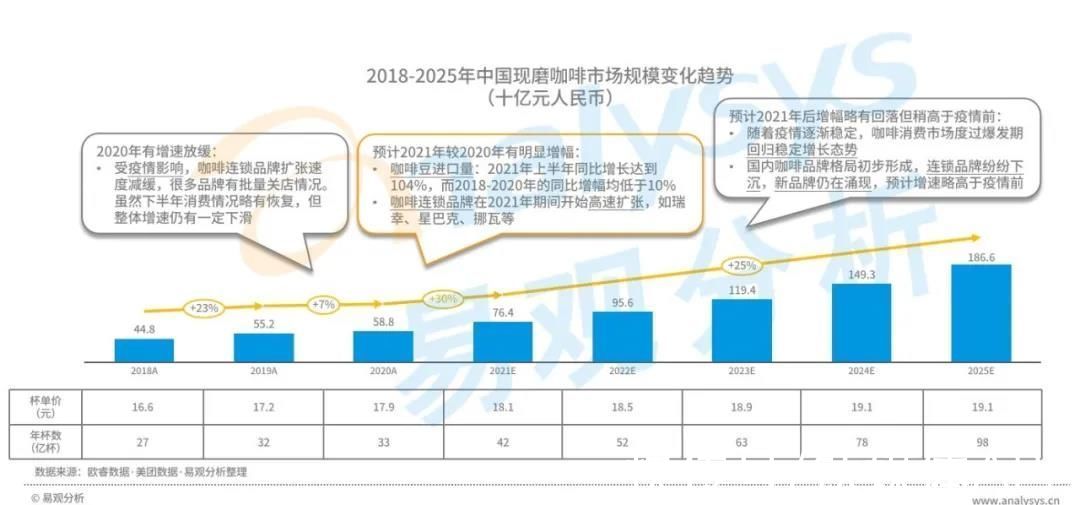 高性价比|星巴克涨价引热议，中国现磨咖啡市场目前到底如何？