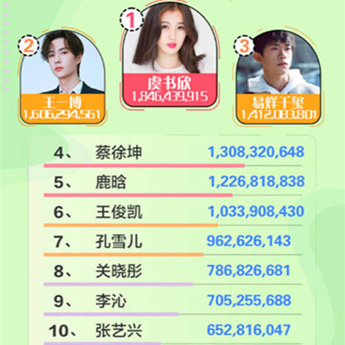 杨超越|“综艺势力榜”《青春有你2》话题量破20亿,虞书欣力压蔡徐坤