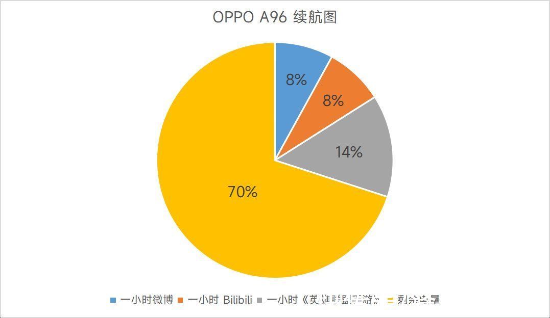 数码变焦|OPPO A96评测：精致外观+大容量，A系列诚意之作