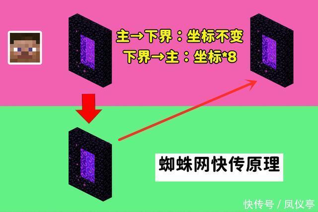 传送门|我的世界：生存模式抵达边境之地，需要多久？大佬：一首歌的时间