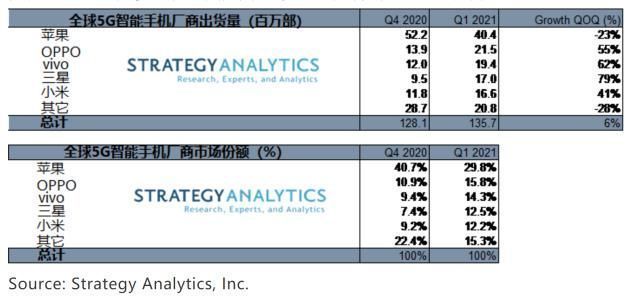 走势|5G手机未来走势：出货量超越4G手机，价格将成厂商竞争的关键