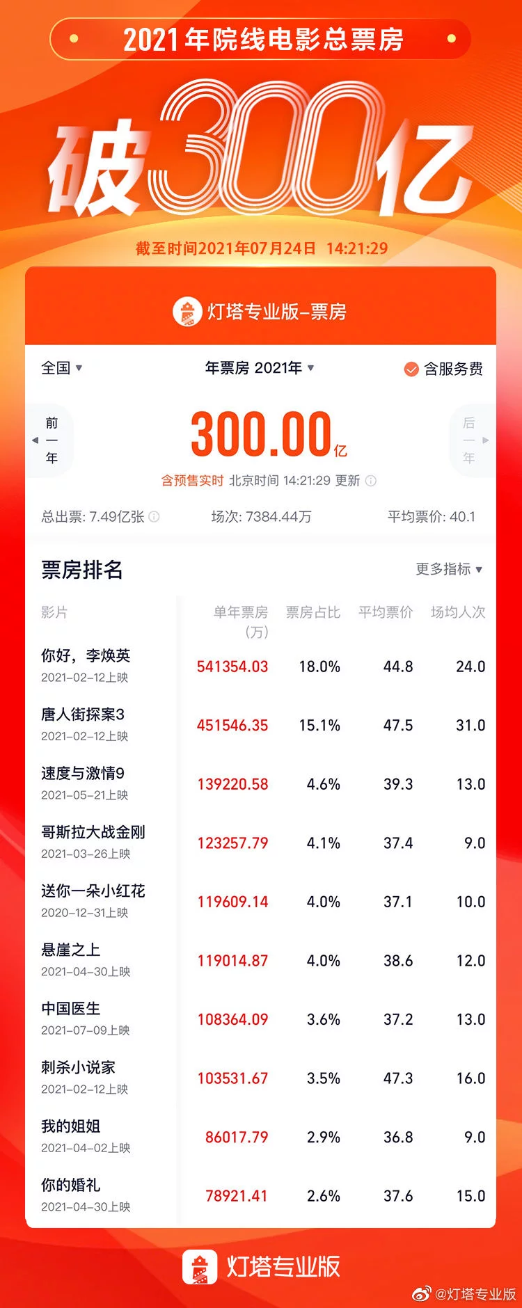 2021年院线电影总票房破300亿，总观影人次达7.49亿