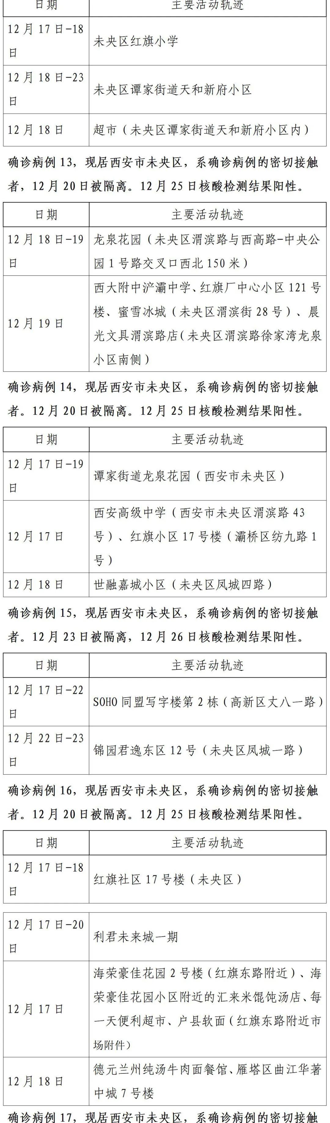 确诊|轨迹公布!西安市新增150例确诊病例详情(26日0时-24时)