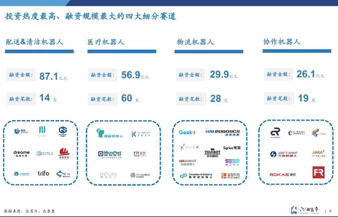 投资|一年吸金360亿，火热之下，机器人赛道怎么投？