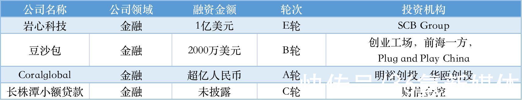 TO B投融资周报0218-0224|本周国内融资金额超71.39亿元人民币，过亿元融资交易达30笔 | ai