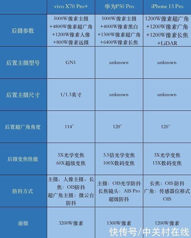 pro+|iP 13 VS vivo X70 VS 华为P50 Pro影像大对决