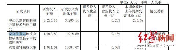 北京同仁堂|安宫牛黄丸涨至860元一盒！实探：门店已收厂家通知，受原材料影响