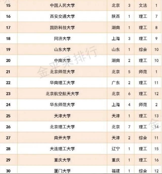 2021年全国高校最新排行出炉！清华稳居第一，武大挤进前五