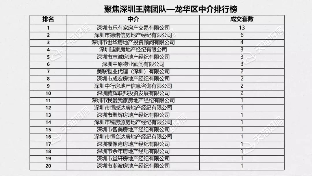 西协|12月深圳二手房成交量2588套，环比上涨10.8%