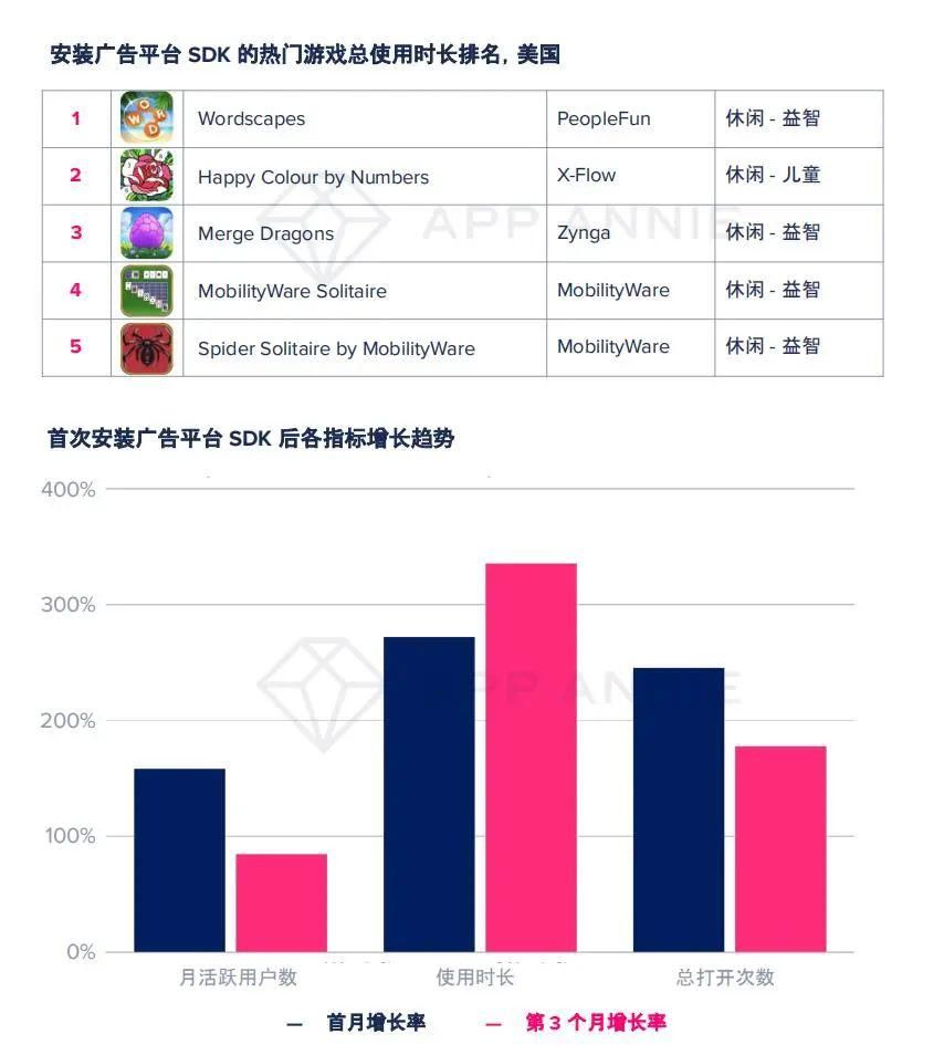 手游市场|大变局？TOP1000手游89%加入广告变现，瓜分2400亿美元广告市场