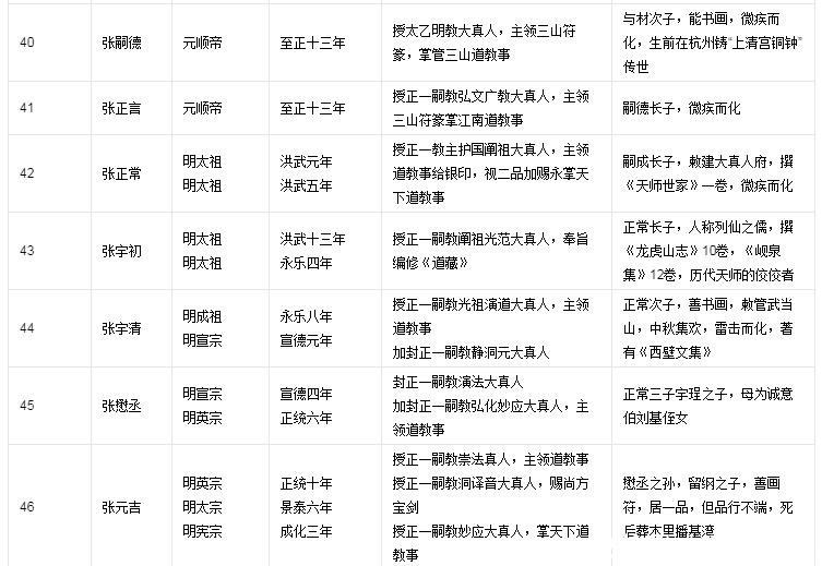 张恩溥|历史上63代天师张恩溥有法术吗,张天师世系图来了!