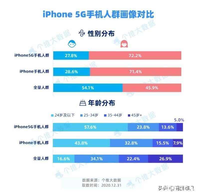 华为|年度5G手机市场报告：华为领跑，苹果后来居上，女性用户是主力军