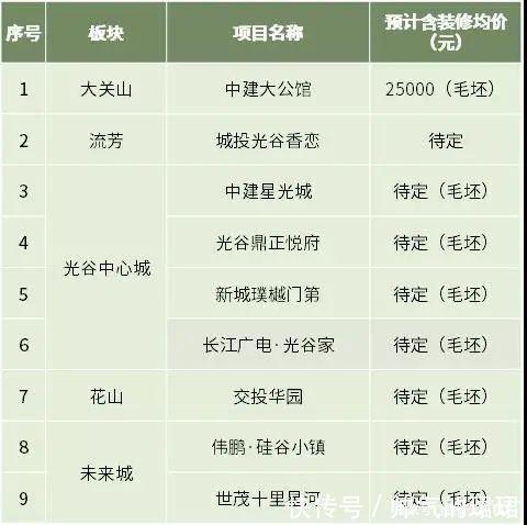 房源|武汉房子还卖得动吗九月将有56个楼盘1.3万套房源入市