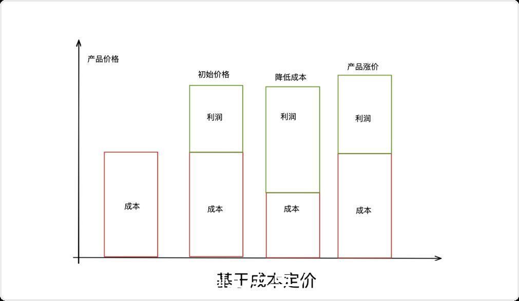 成本|为什么 SaaS 产品需要不断调整定价策略？