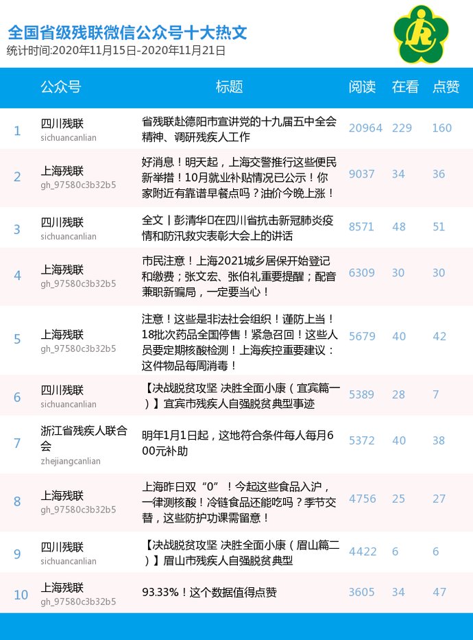 微信|全国省级残联微信公众号传播指数十佳榜（1115—1121）