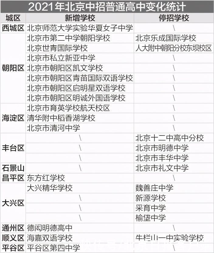 资格|北京289所普通高中具有中招资格，市教委：未经公示不得擅自招生