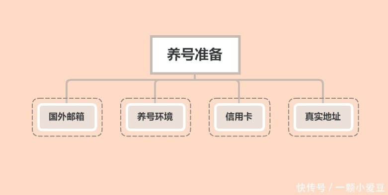 亚马逊|亚马逊测评-养号,怎么养?需要注意什么?