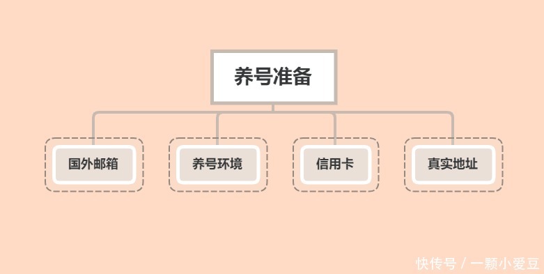 亚马逊|亚马逊测评-养号，怎么养？需要注意什么？