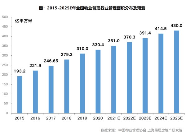 物业管理|产业用地迎成交高峰 园区物管市场迎来春天？