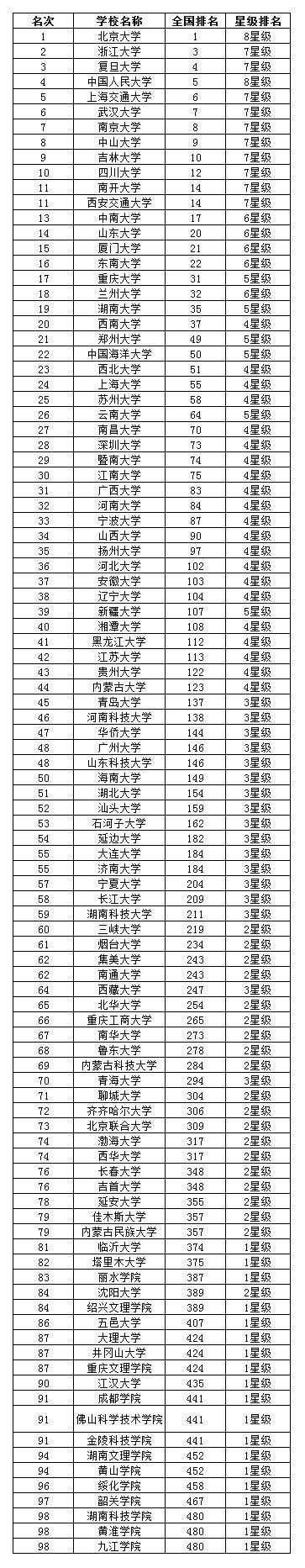 中国综合类大学排名，看看有没有你的大学？