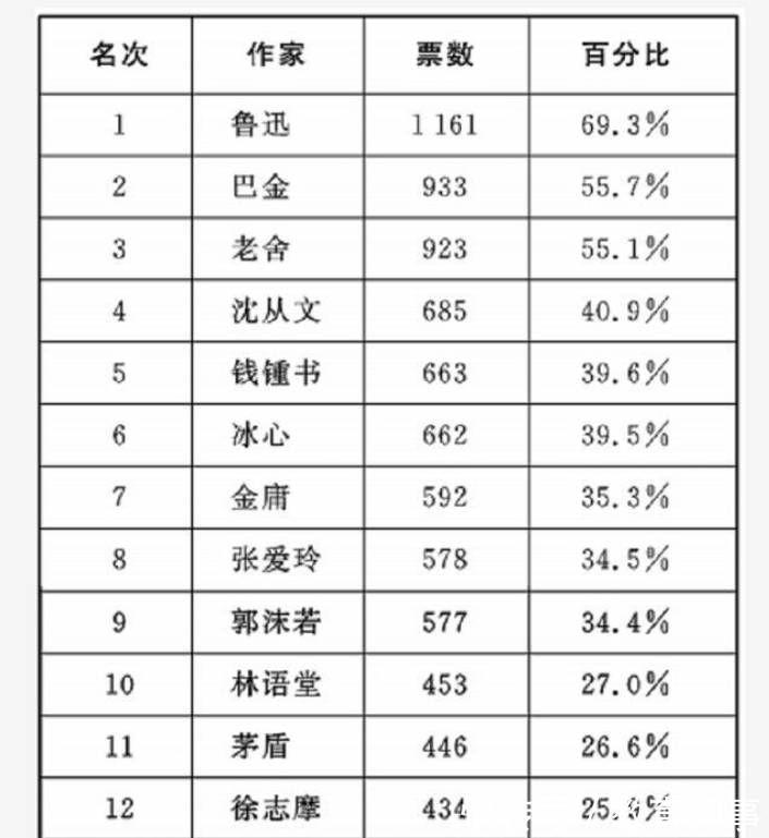 鲁郭茅巴@“鲁郭茅巴老曹”排名存在几十年,鲁迅现仍第一,郭沫若能第二?
