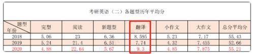 21考研：各科给分标准来啦！英语翻译均分3分？