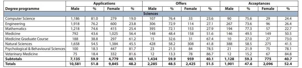 录取|来了！剑桥大学公布最新本科录取数据，录取人数增加13.3%！