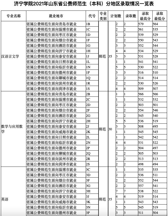 招生计划|火爆！624分录到山师公费师范生！附21所高校公费生录取数据