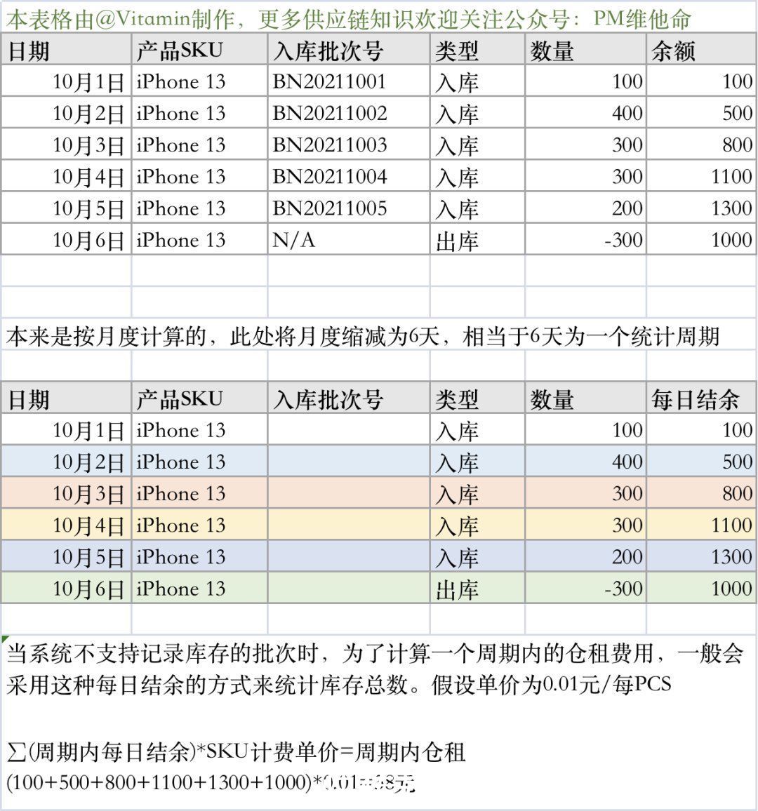 库龄|跨境电商海外仓（10）：WMS的库龄与仓租功能设计