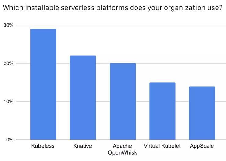 中国|CNCF公布中国云原生调查报告：49%使用容器技术，Kubernetes 应用率达 72%