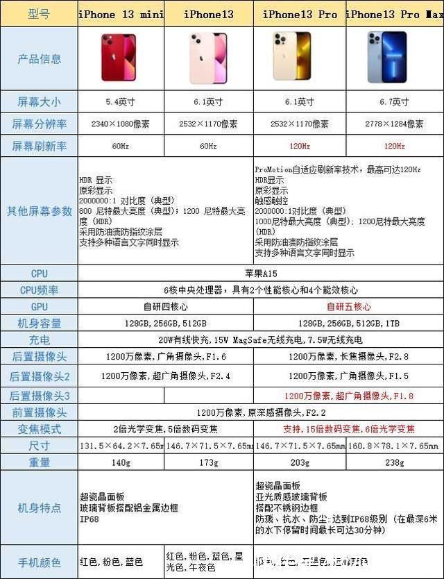 iphone12|iPhone 13和iPhone13 Pro哪个更值得购买?