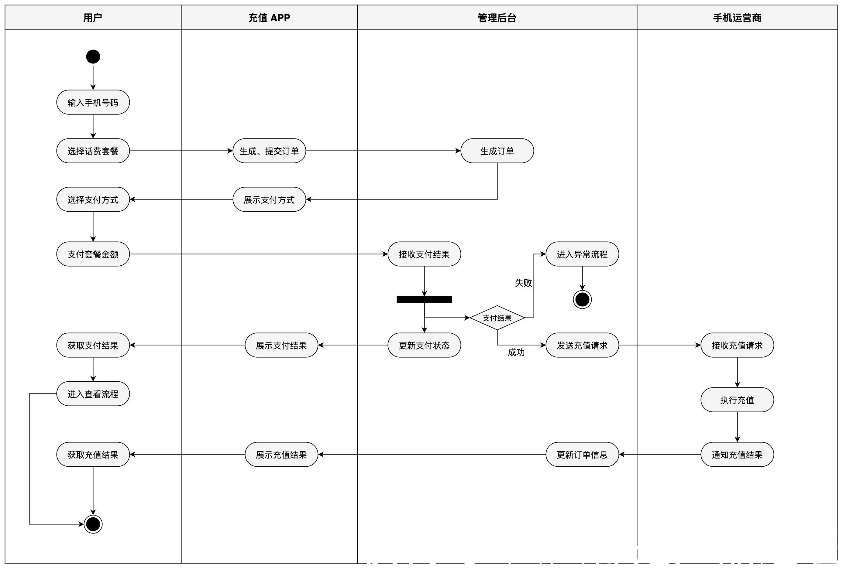 流程|讲案例谈体会,教你3步画好时序图
