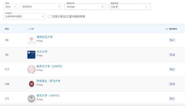 QS单科！中国意大利院校大PK第一弹！有你想去的学校么？
