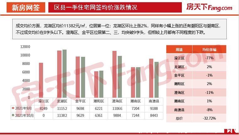 住宅|「PDF」2021年10月汕头房地产市场数据报告