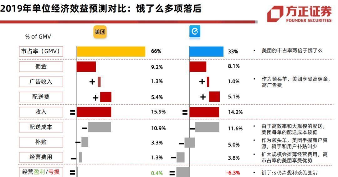 美团|美团外卖被饿了么反超了？