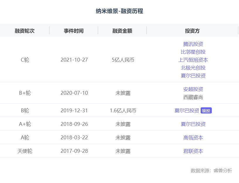 纳米维景|融资丨「纳米维景」获5亿元C轮融资，打造高性能国产CT设备