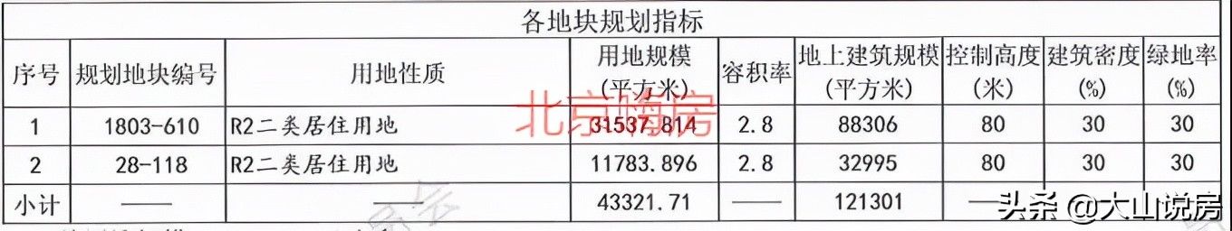 地块|“奥森春晓”：海淀“码农”必须上车的项目