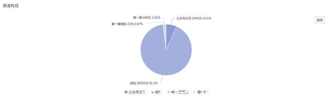 草稿箱|公众号内测算法推荐引争议，却有小号因此阅读增长20倍