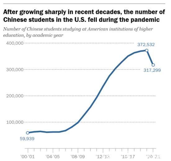 留学生|疫情下的留学:中国赴美留学人数下降15%，赴英人数不降反增